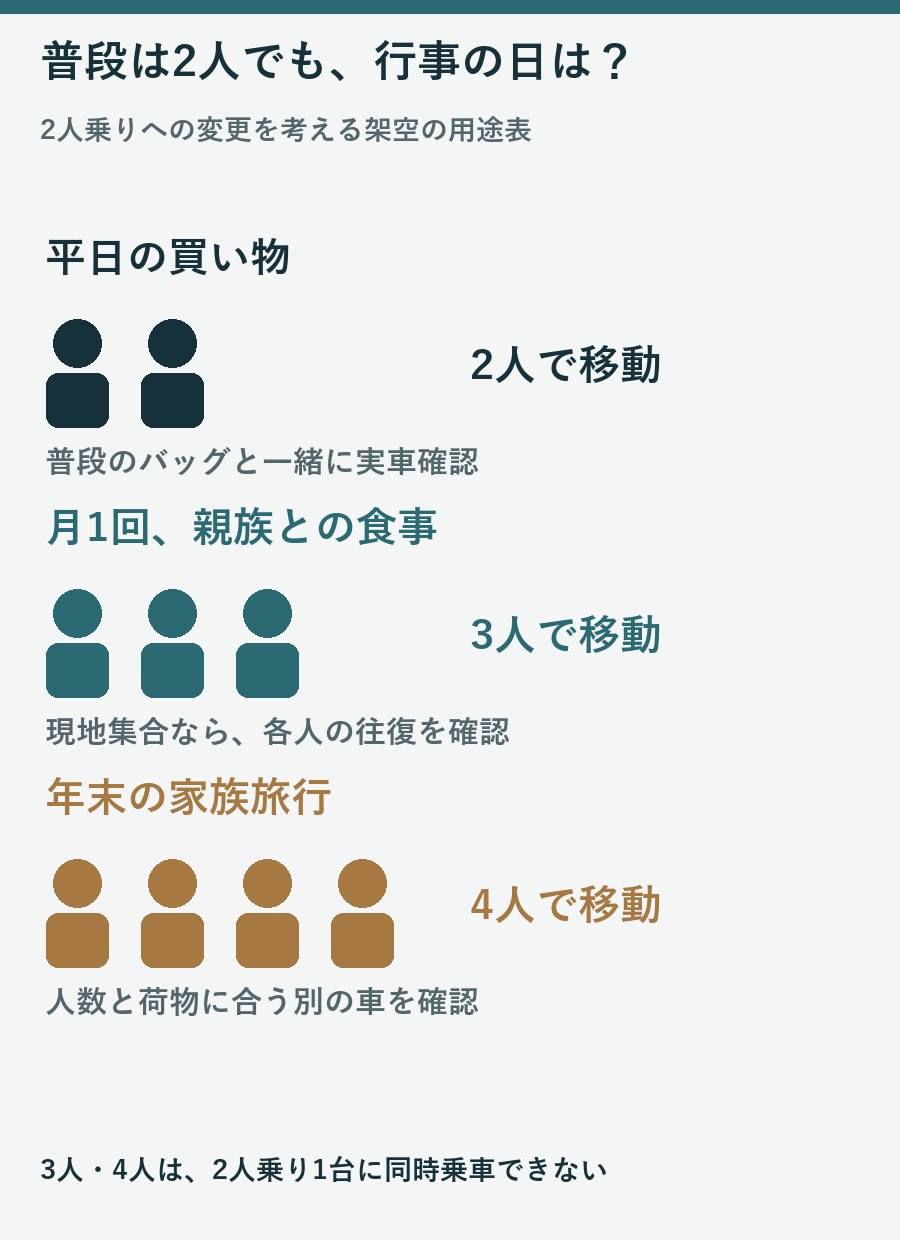 普段2人、月1回は親族を含む3人、年末4人で移動する架空の用途例