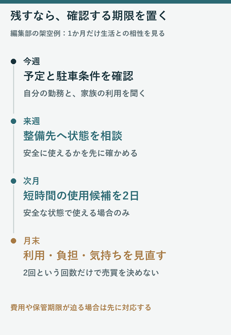 勤務予定と駐車条件、整備相談、次月の使用候補2日、月末の見直しを示す架空の確認計画