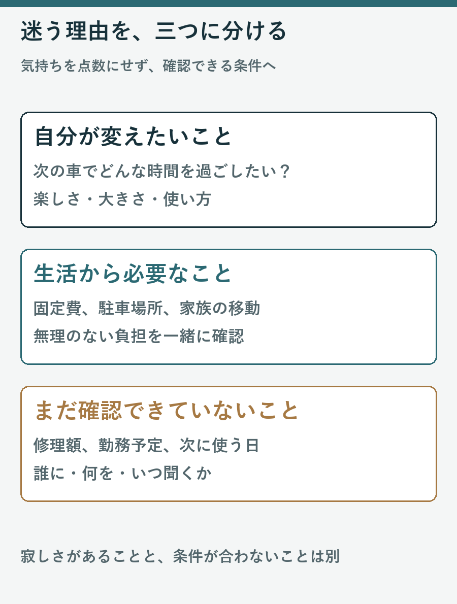 売却を迷う理由を自分の希望、生活上の必要、まだ未確認の条件に分ける図