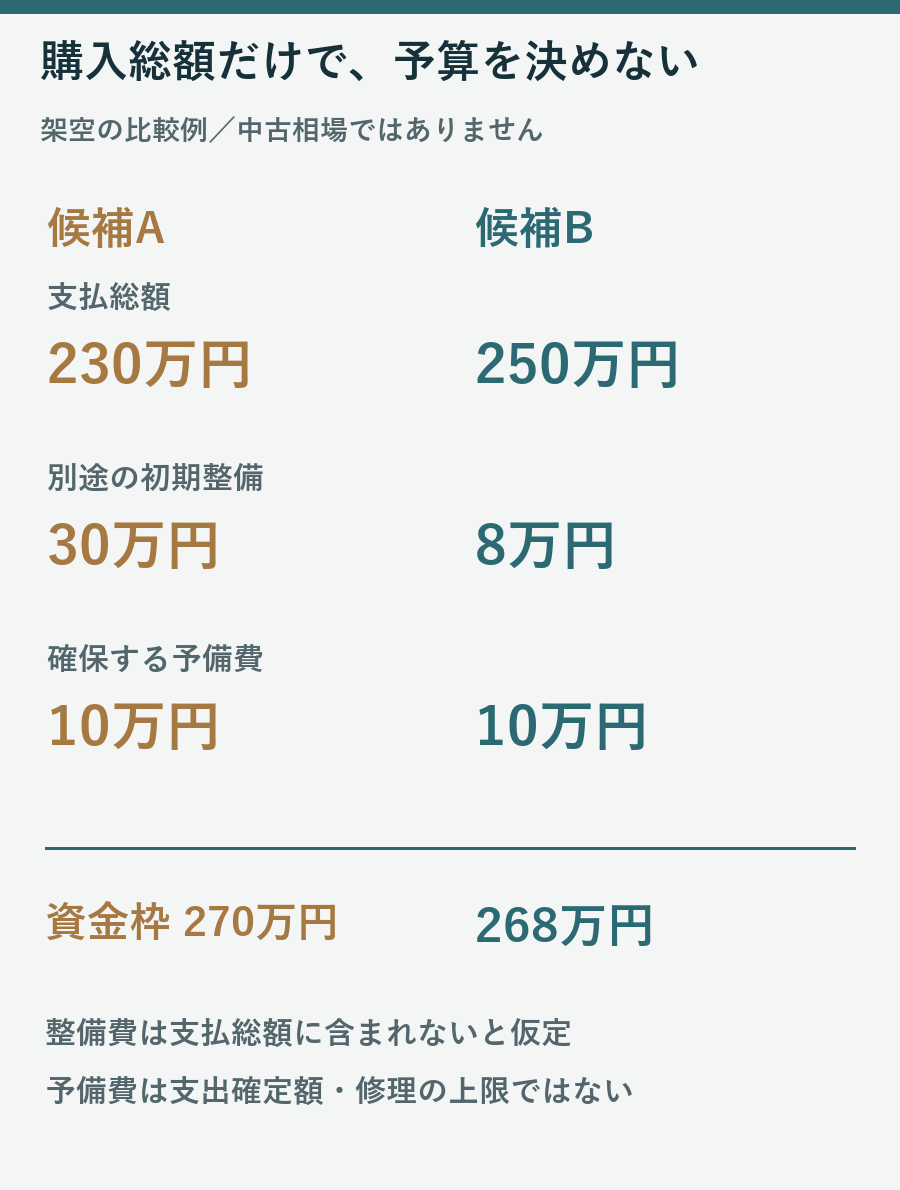 架空例でAは支払総額230万円と初期整備30万円と予備費10万円で270万円、Bは250万円と8万円と10万円で268万円