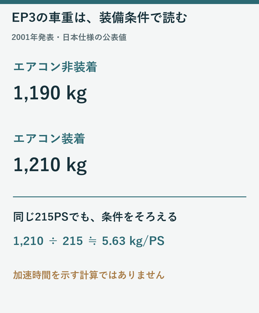 2001年日本仕様EP3のエアコン非装着1190kgと装着1210kgの違い