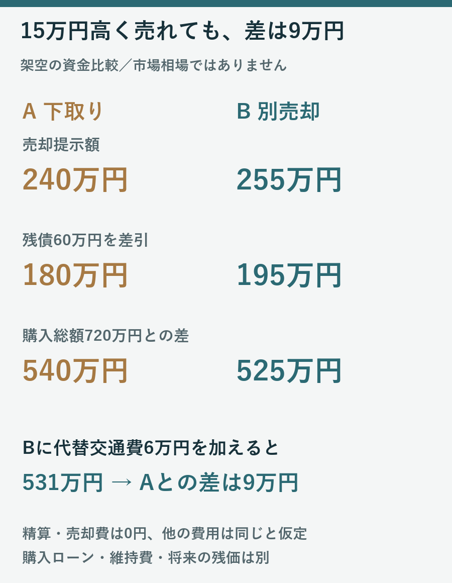 架空例で下取りの追加資金540万円と別売却の交通費込み531万円を比較