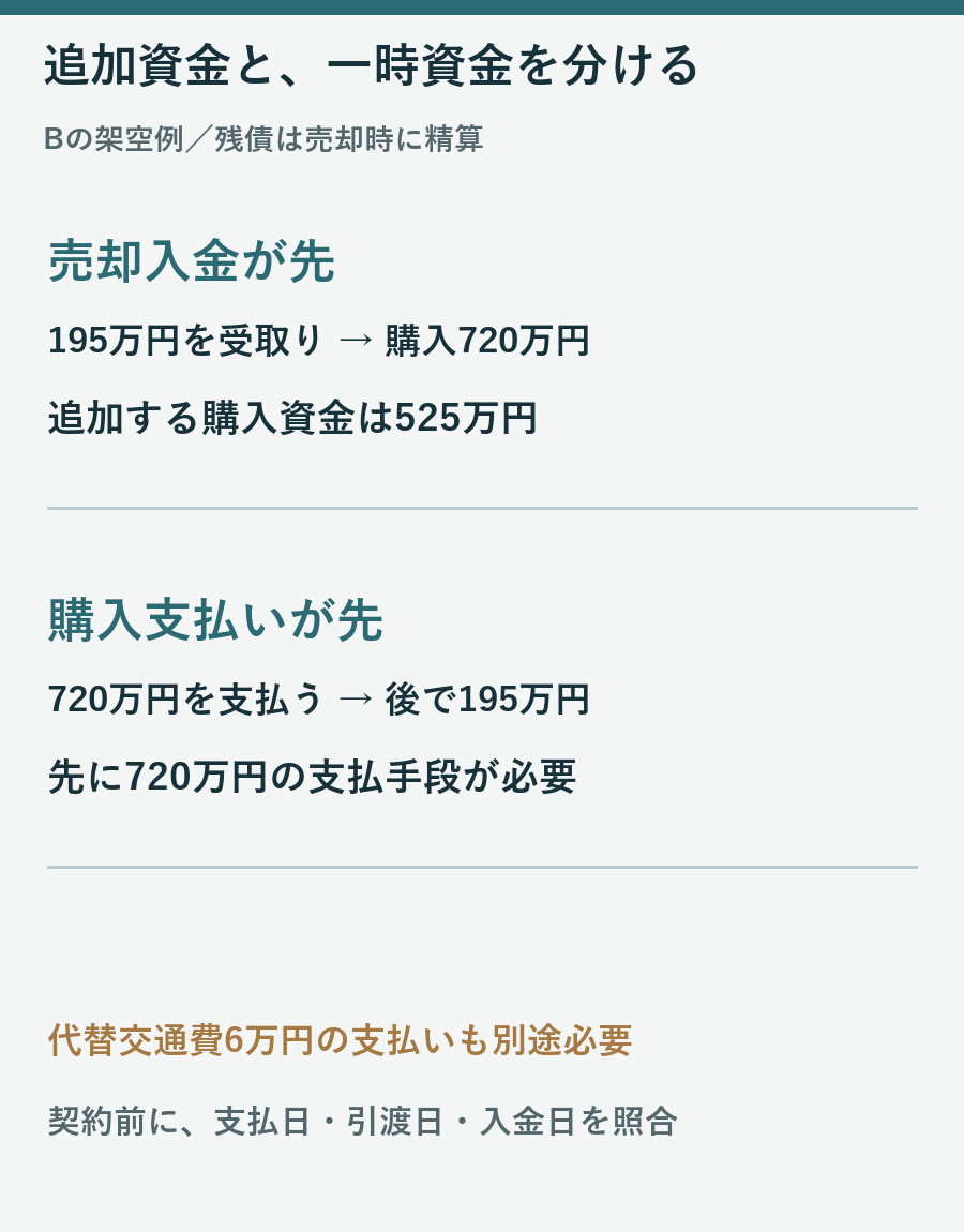 売却入金が先なら追加購入資金525万円、購入支払いが先なら一時的に720万円の支払い手段が必要という架空例