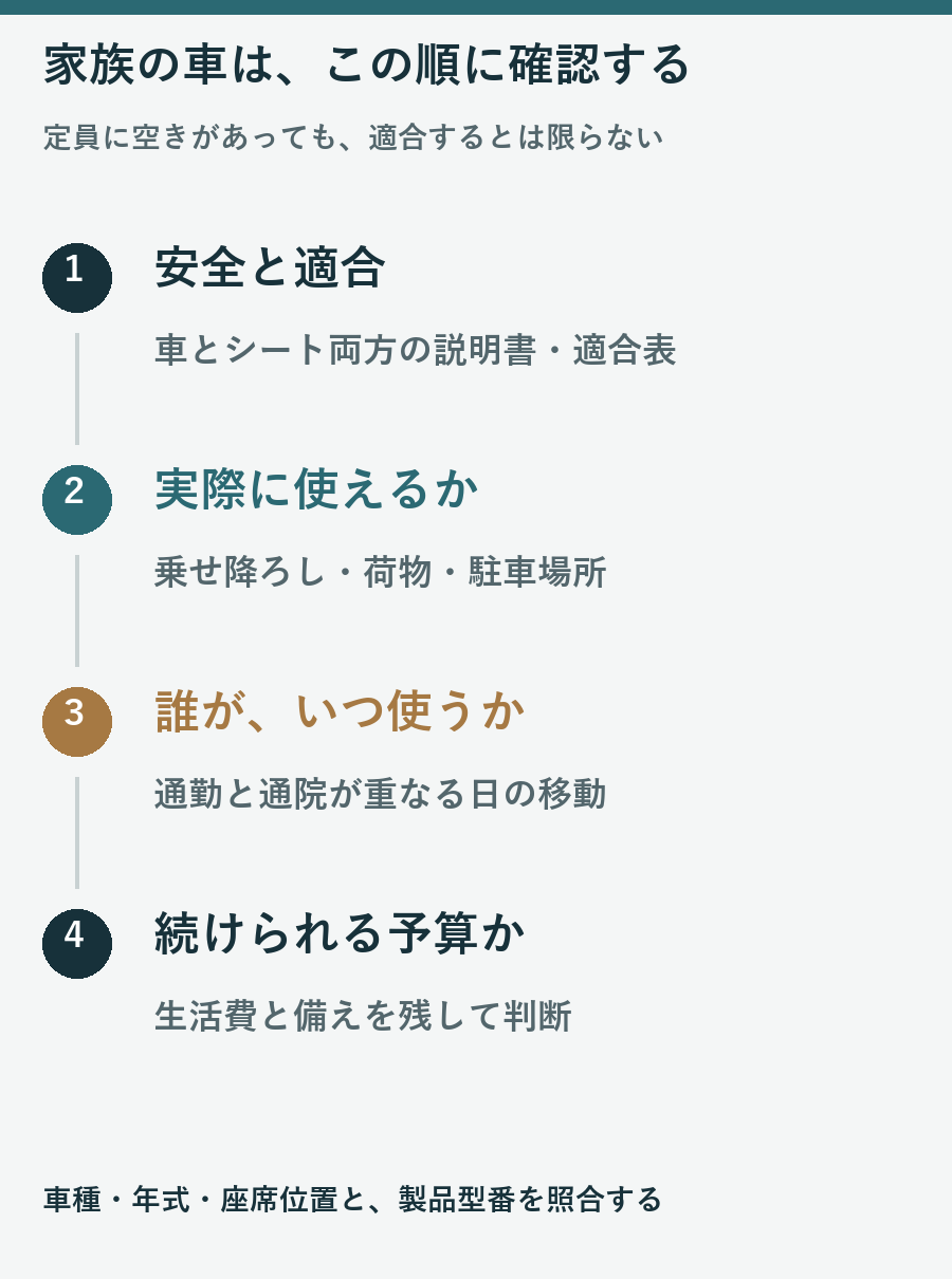 安全と適合、実用性、使う人と時間、家計の順に家族の車を確認する図
