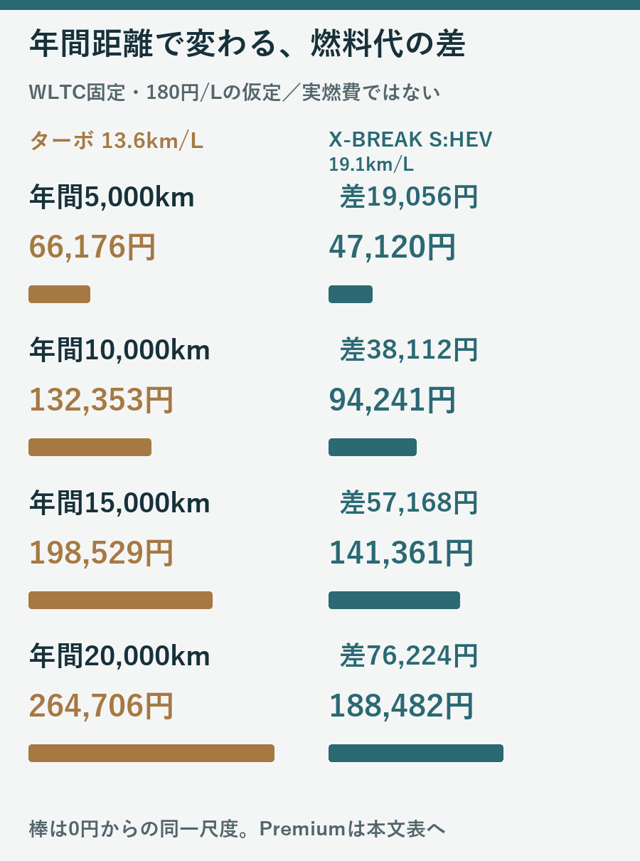 年間5000kmから2万kmの距離別にフォレスターのターボとX-BREAK S:HEVの燃料代を比較する図