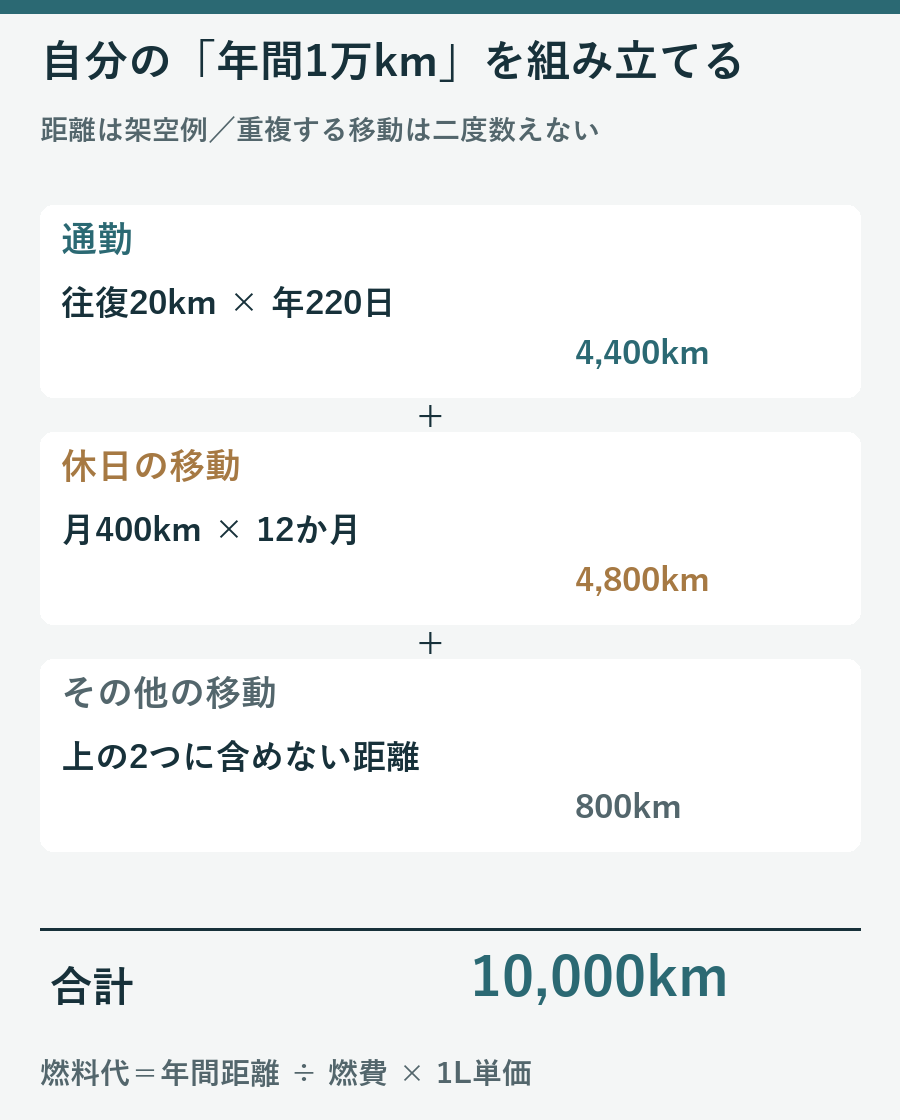 架空の通勤4400kmと休日4800kmとその他800kmを合計し年間1万kmを求める図