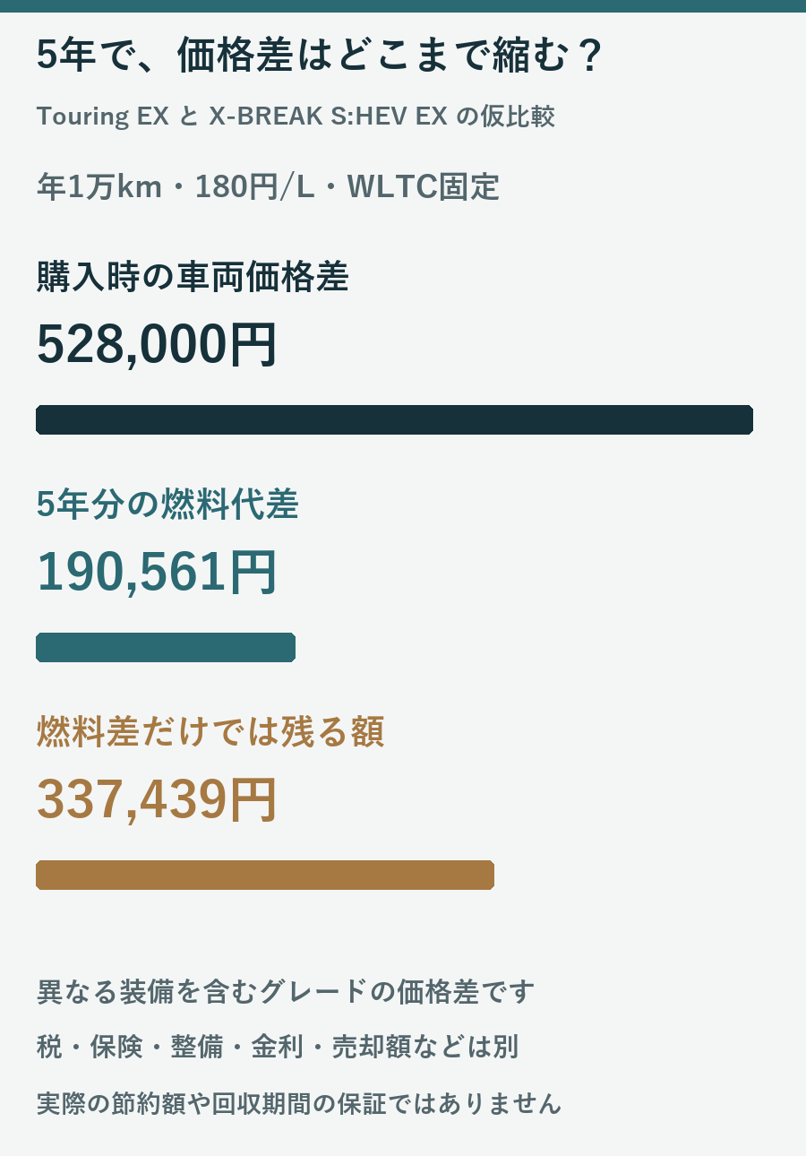 Touring EXとX-BREAK S:HEV EXの価格差528000円から5年の燃料代差190561円を引く図