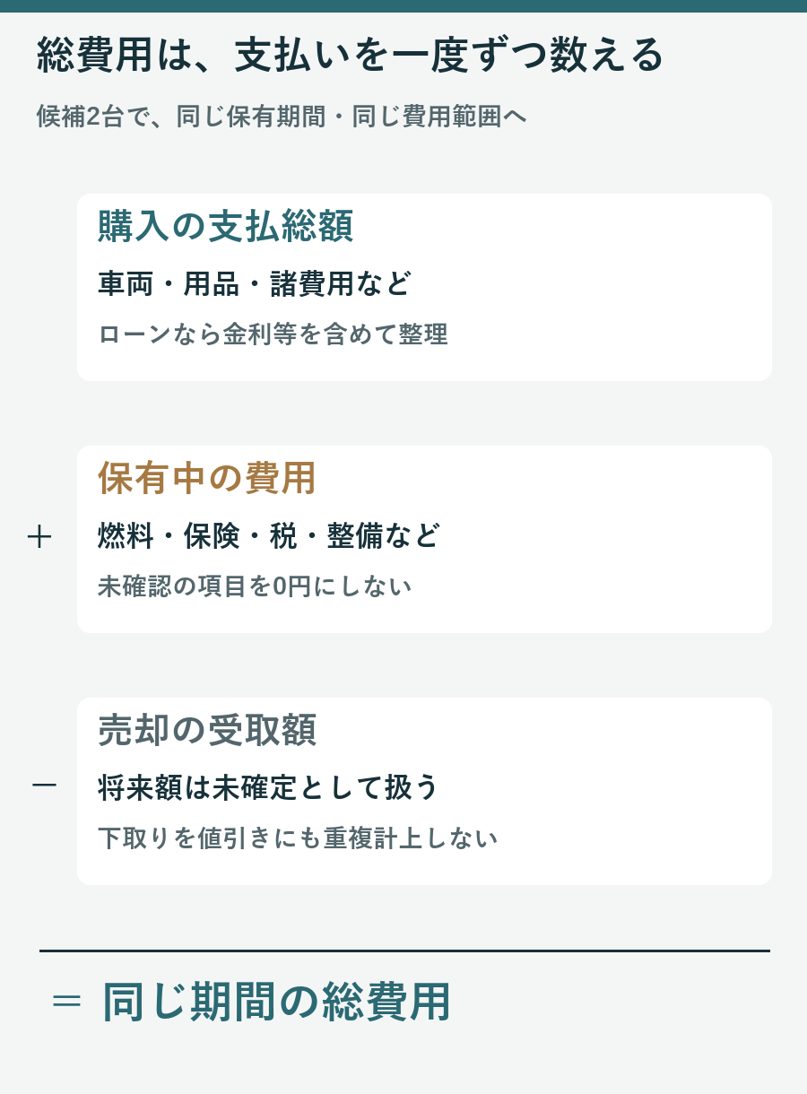 購入支払総額と保有費用を足し売却受取額を一度だけ引く総費用の計算図
