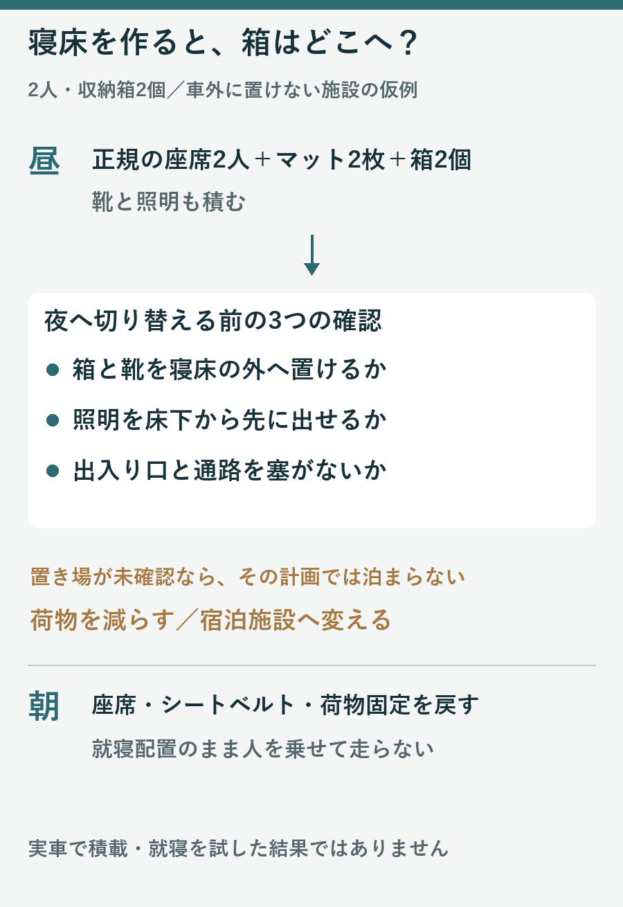 2人と箱2個の仮計画で夜の荷物置場と出入口を確認し朝に座席と荷物固定を戻す流れの図