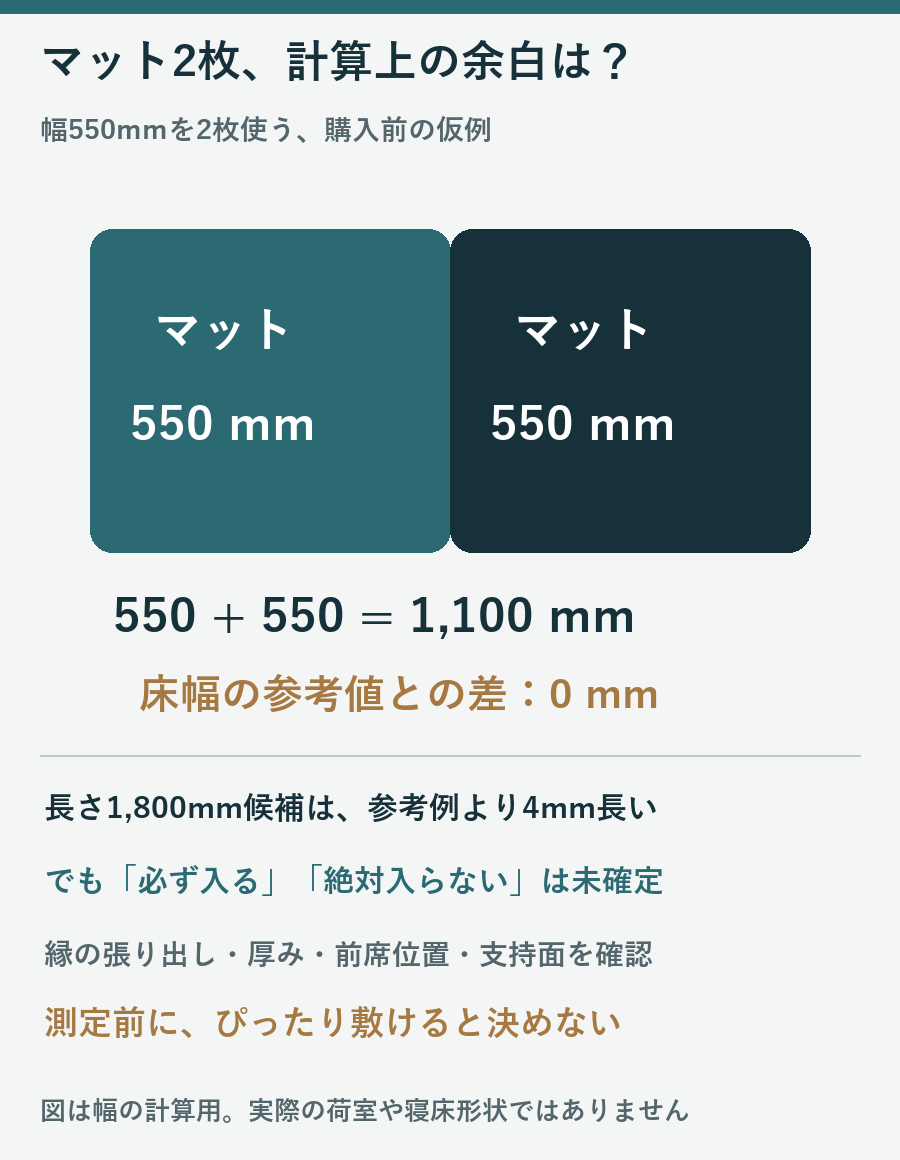 幅550mmのマット2枚は1100mmで床幅参考値との差が0mmとなる購入前の仮計算図