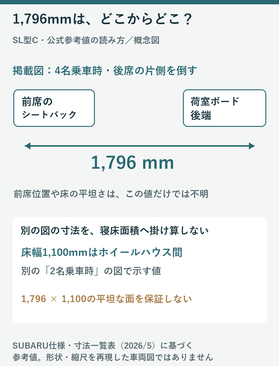 フォレスターの1796mmは前席シートバックから荷室ボード後端までの参考値で床幅とは別条件と示す図