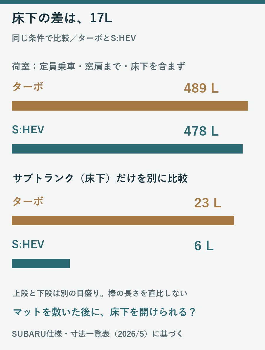 ターボとSHEVの窓肩までの荷室容量489Lと478Lおよび床下23Lと6Lを条件別に比較した図
