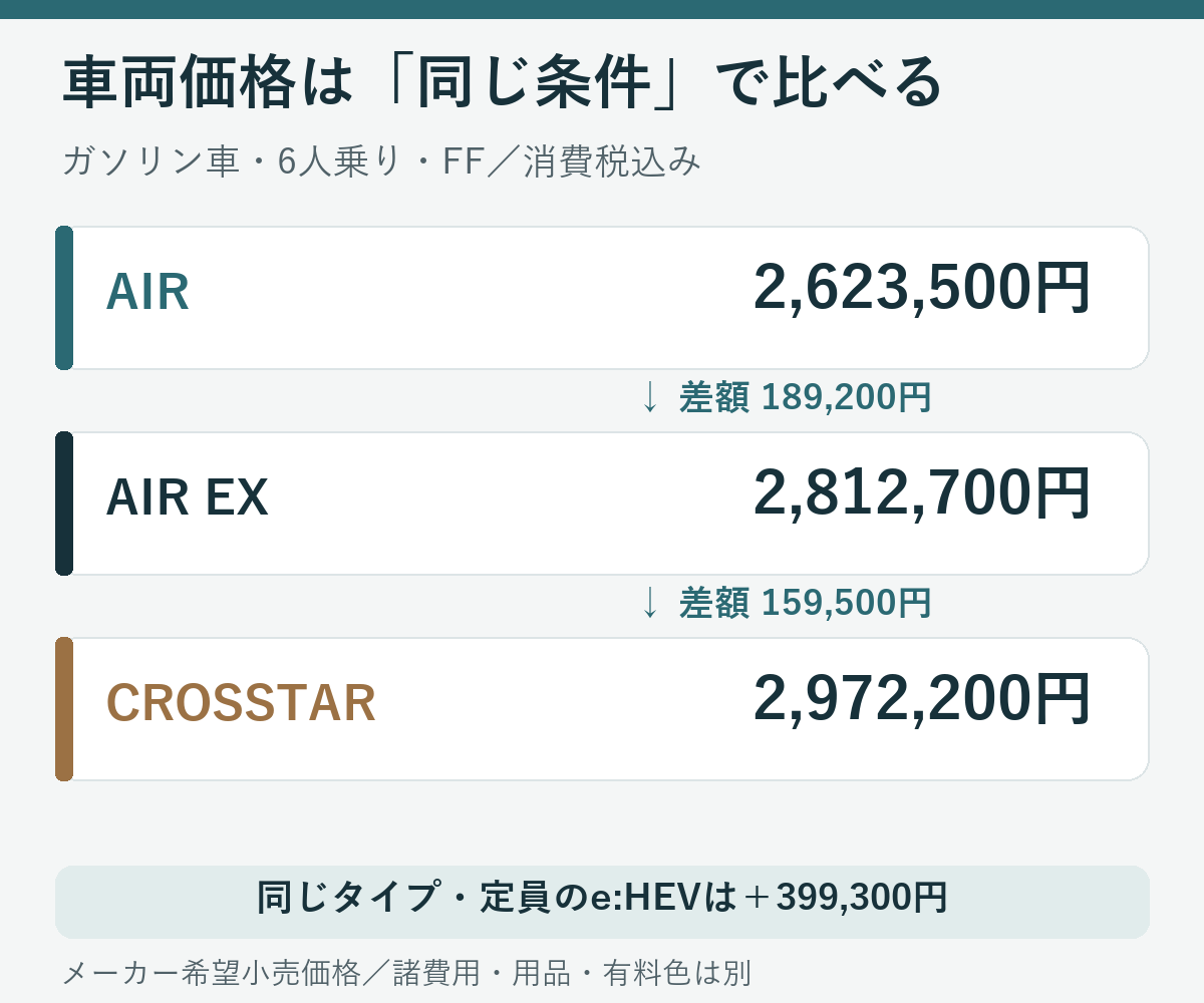 ガソリン6人乗りFFの価格はAIR262万3500円、AIR EX281万2700円、CROSSTAR297万2200円