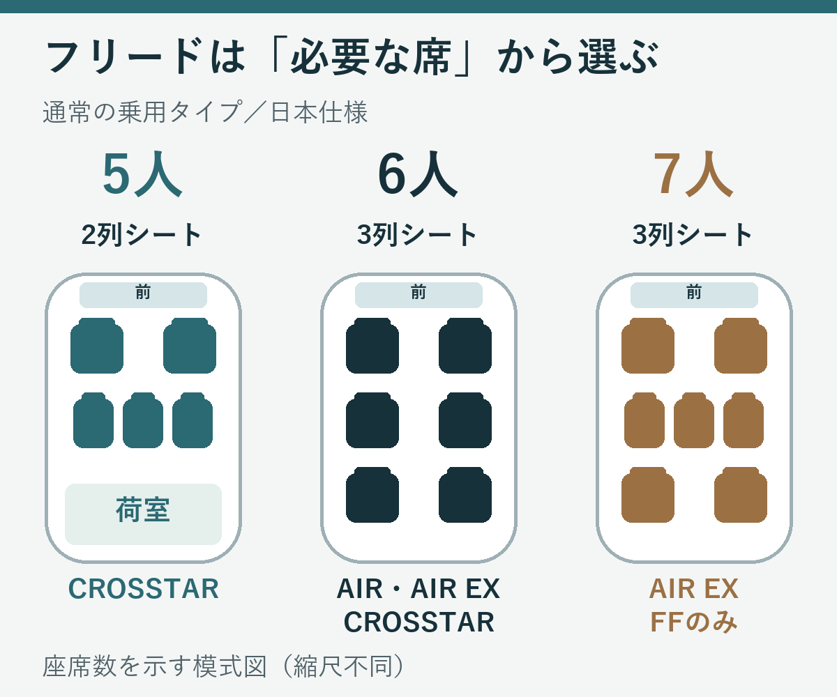 5人乗りは2列の2＋3、6人乗りは3列の2＋2＋2、7人乗りは3列の2＋3＋2の模式図