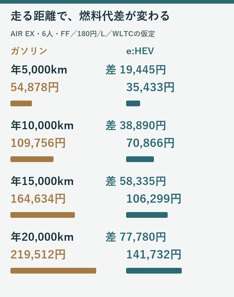 年間5000・10000・15000・20000kmで比べたフリードAIR EXのガソリンとe:HEVの燃料代