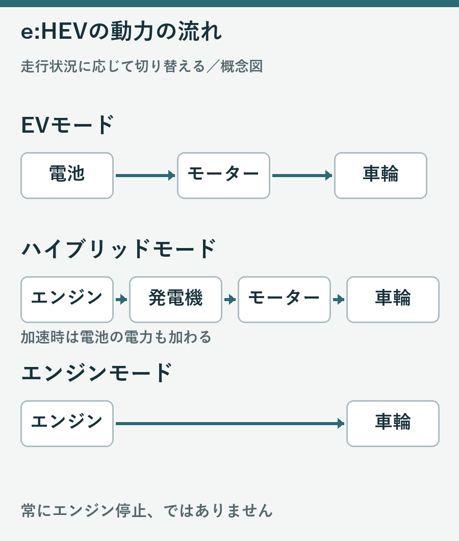 EVは電池からモーター、ハイブリッドはエンジンで発電してモーター、エンジンモードはエンジンで車輪を駆動する概念図