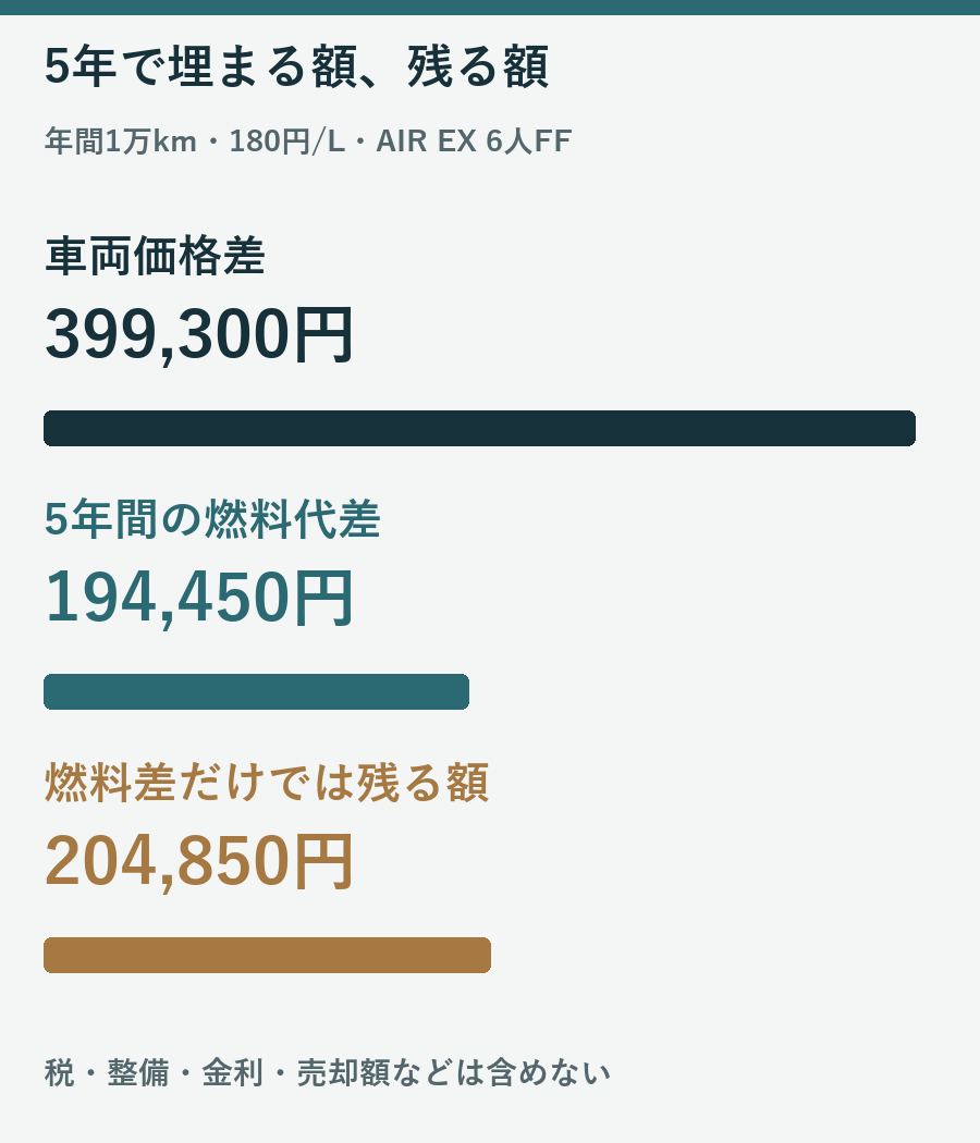 車両価格差399300円に対し5年の燃料代差194450円、残る差204850円という仮定計算