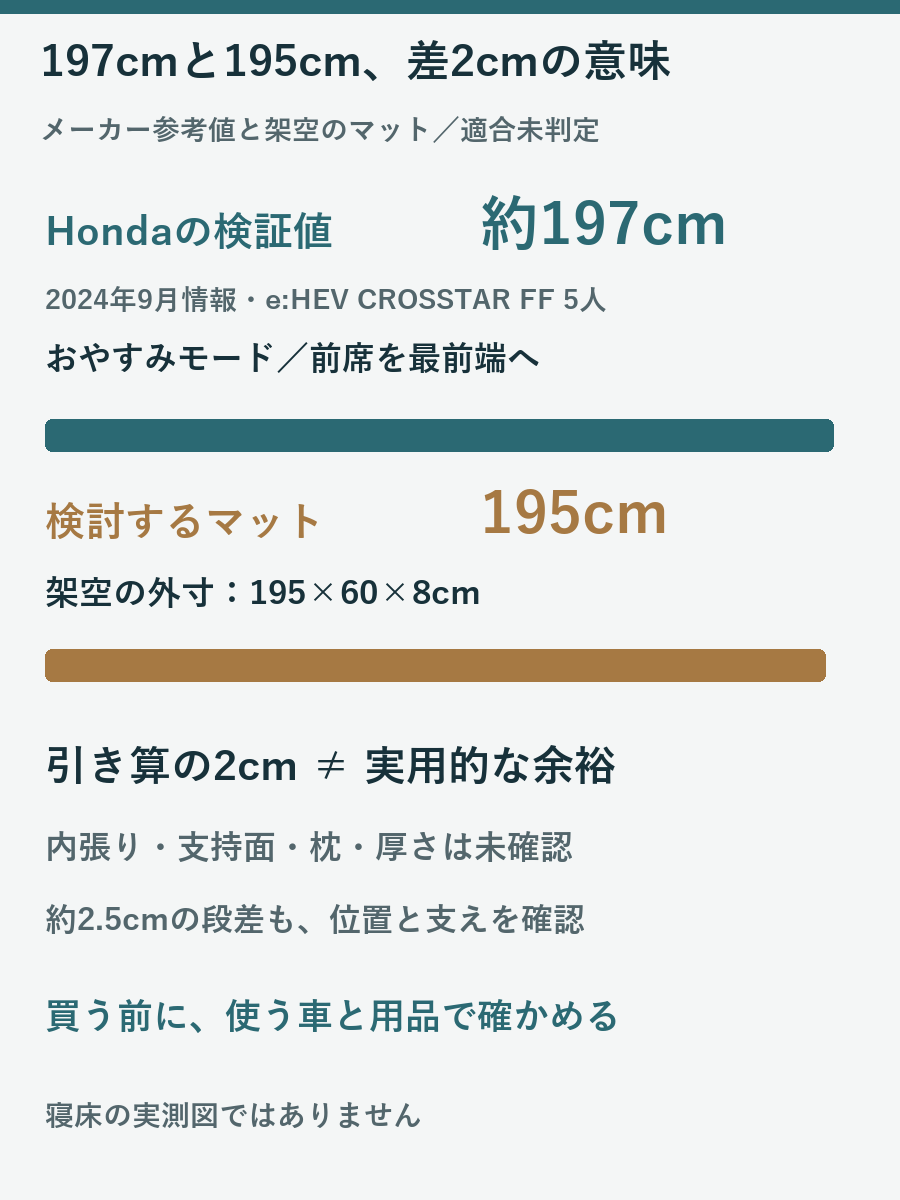 メーカー参考約197cmと架空195cmマットの差2cmが適合保証にならないことを示す図