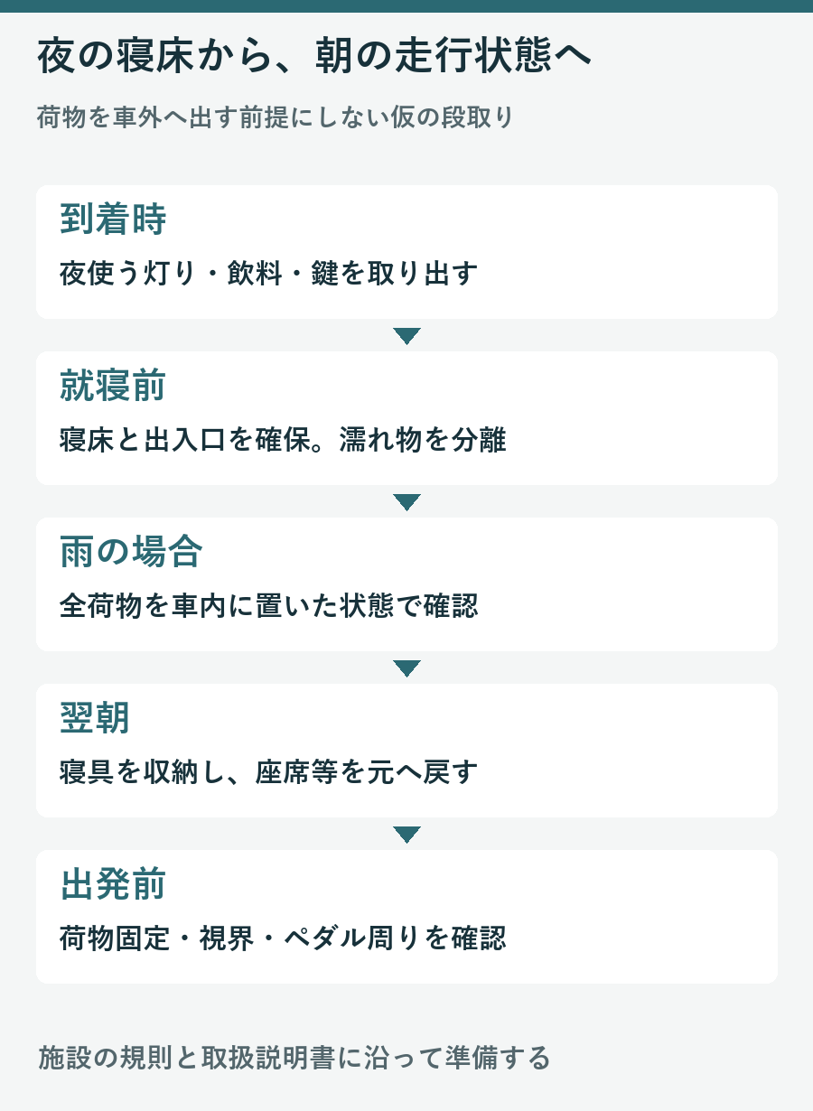 フリードで夜の寝床準備から翌朝の座席復帰と荷物固定までを示す段取り図