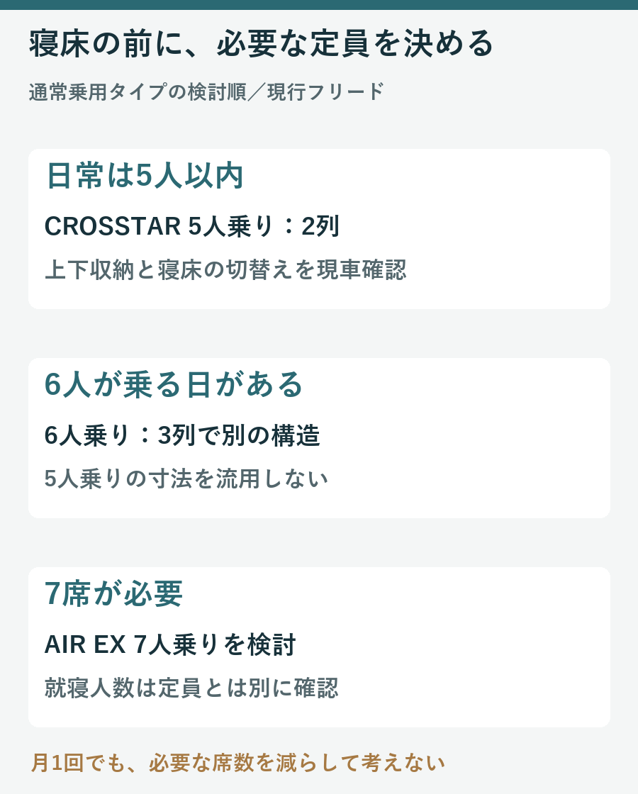 フリードの5人乗り2列と6人・7人乗り3列の選び方を整理した図