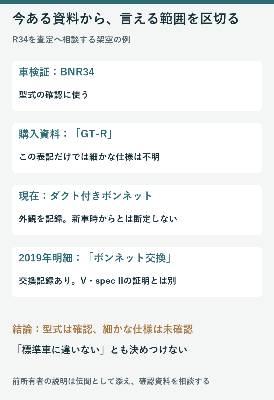 架空のR34で車検証と購入資料と現在の外観と2019年の交換明細から分かる範囲を分ける図