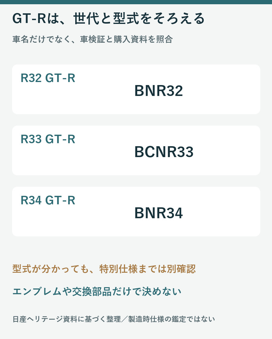R32はBNR32、R33はBCNR33、R34はBNR34と示す世代と型式の対応図