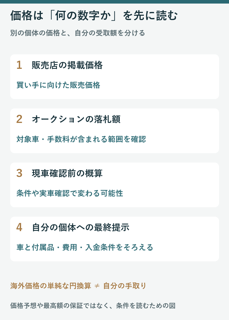 掲載価格と落札額と現車前概算と個体への最終提示を分け、海外価格の円換算を手取りにしない説明図