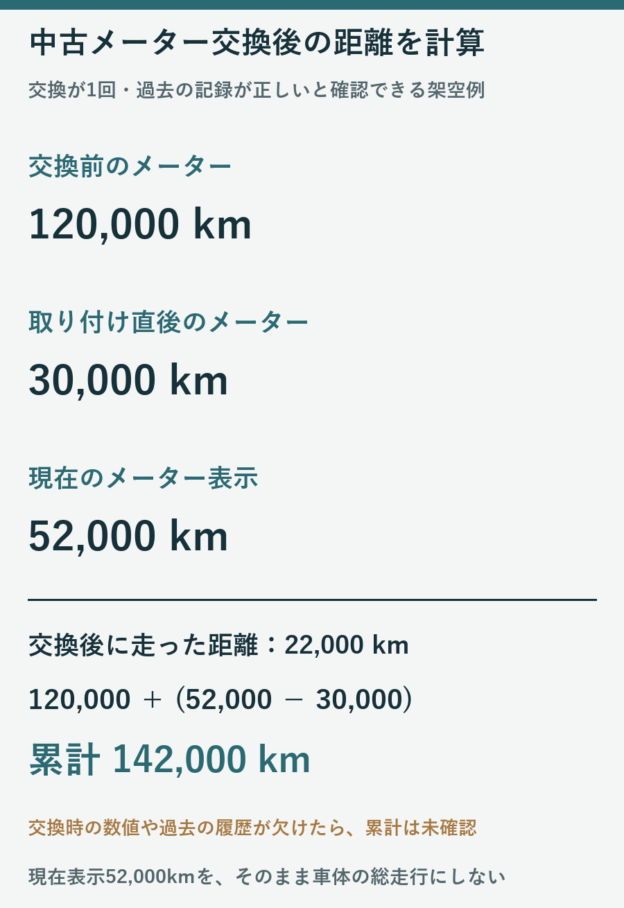 交換前12万kmと中古メーター交換時3万kmと現在5万2千kmから条件付き累計14万2千kmを計算する図