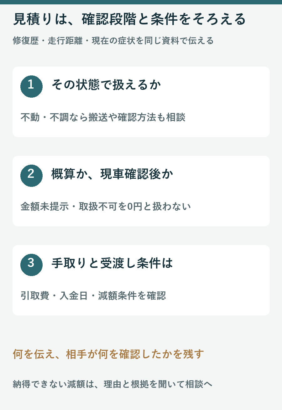 修復歴や不具合のある車について取扱可否と見積りの段階と手取り条件を順に確認する図