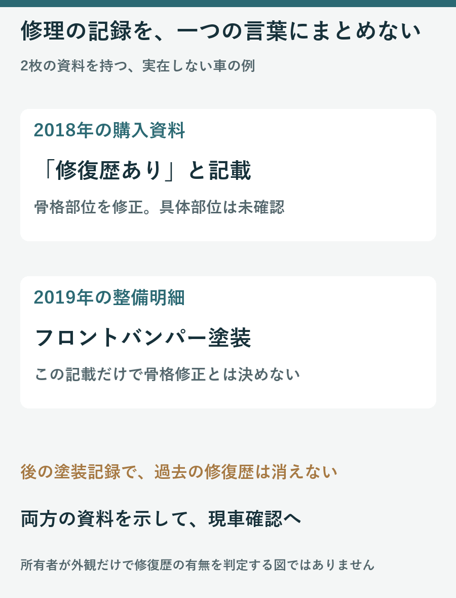 修復歴ありという購入資料と後年のバンパー塗装明細を分けて査定先へ渡す架空の例