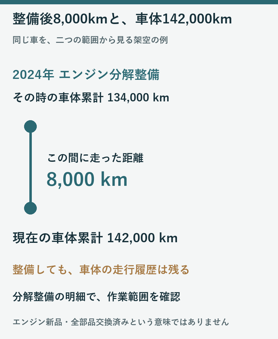 車体累計13万4千kmでの分解整備から現在14万2千kmまで8千km走った架空の距離図