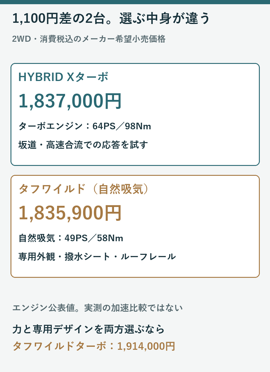 Xターボ1837000円とタフワイルド自然吸気1835900円で、エンジンと専用装備の選び方が異なる図
