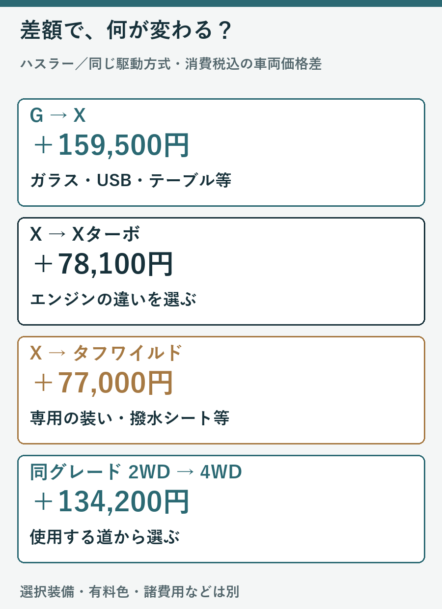 GからXは159500円、ターボは78100円、Xからタフワイルドは77000円、4WDは134200円の追加という図