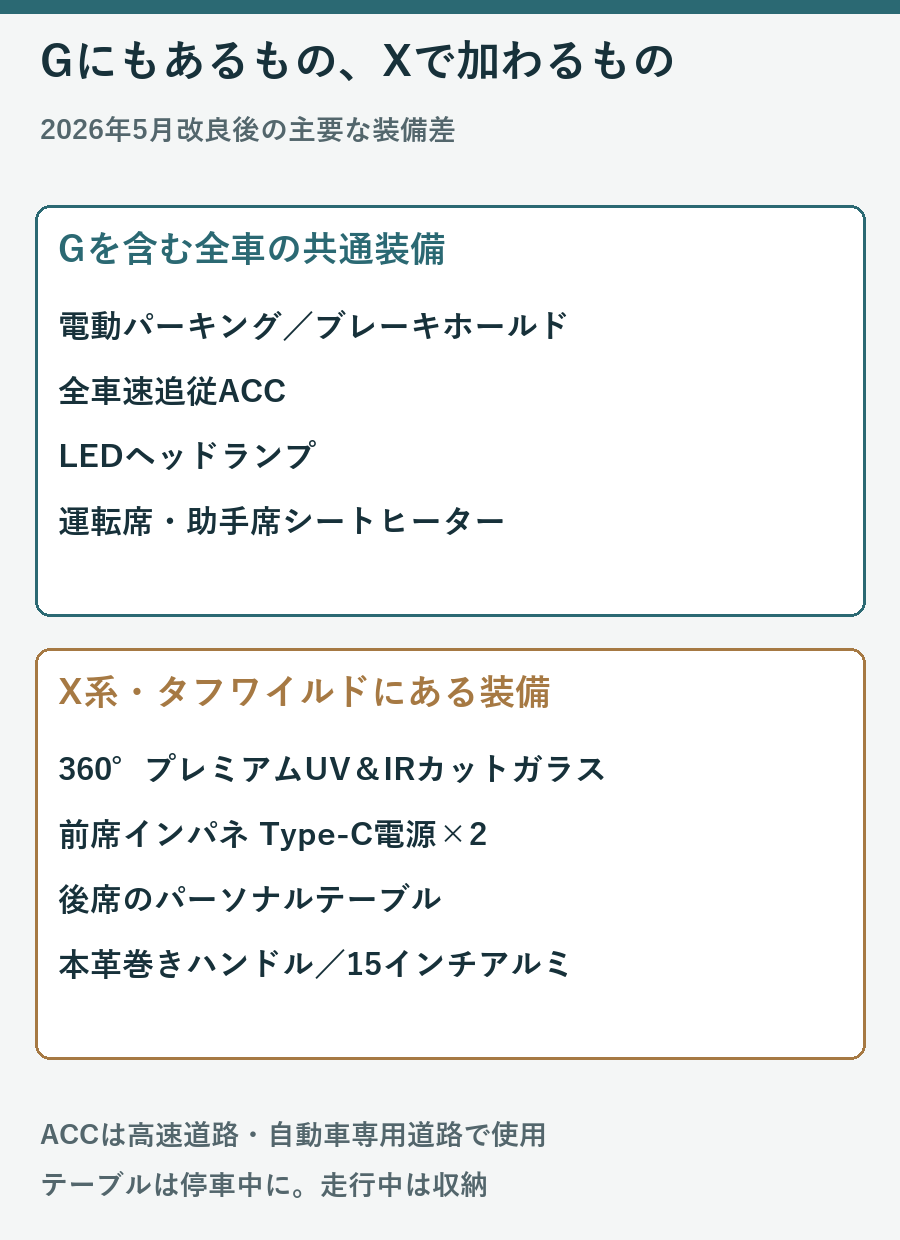 GにもEPB・ACC・LEDヘッドランプ・前席ヒーターがあり、X系ではUVIRカットガラス・前席USB・後席テーブル等が加わる図