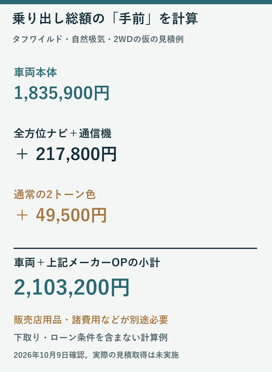 タフワイルド2WD1835900円に全方位ナビ等217800円と2トーン49500円を加えた小計2103200円の図