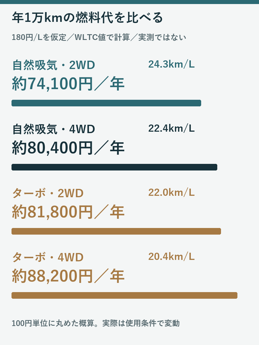 年1万km・180円毎Lを仮定しWLTC値で計算した年間燃料費が自然吸気2WD74100円、4WD80400円、ターボ2WD81800円、4WD88200円の図