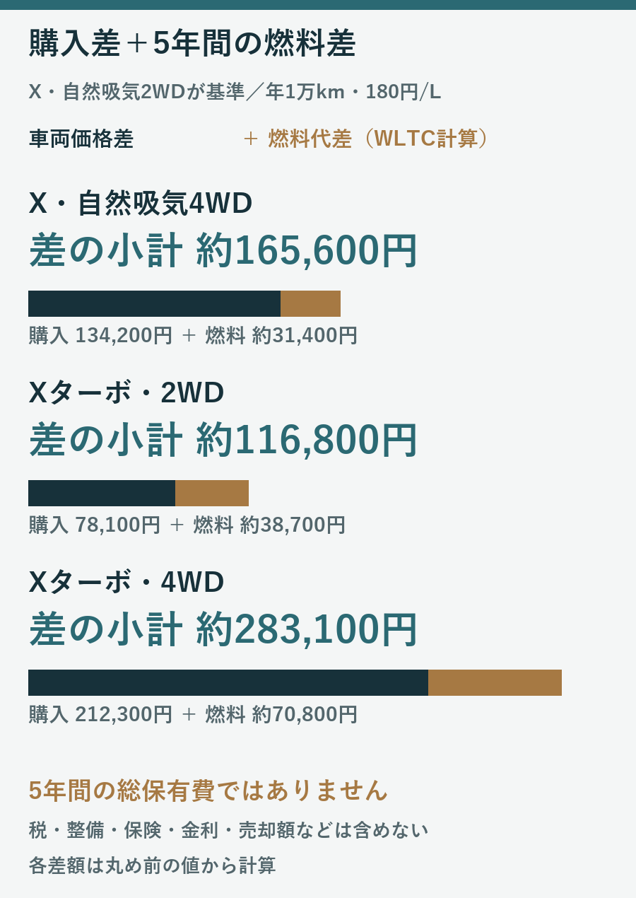 自然吸気X2WDを基準に購入価格差と5年間の燃料差を足した額が自然吸気4WD約165600円、ターボ2WD116800円、4WD283100円の図