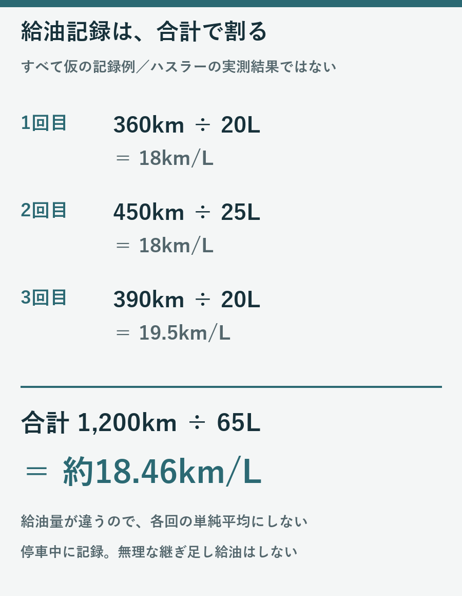 仮の給油記録360km20L、450km25L、390km20Lから合計1200kmを65Lで割り約18.46km毎Lとなる図