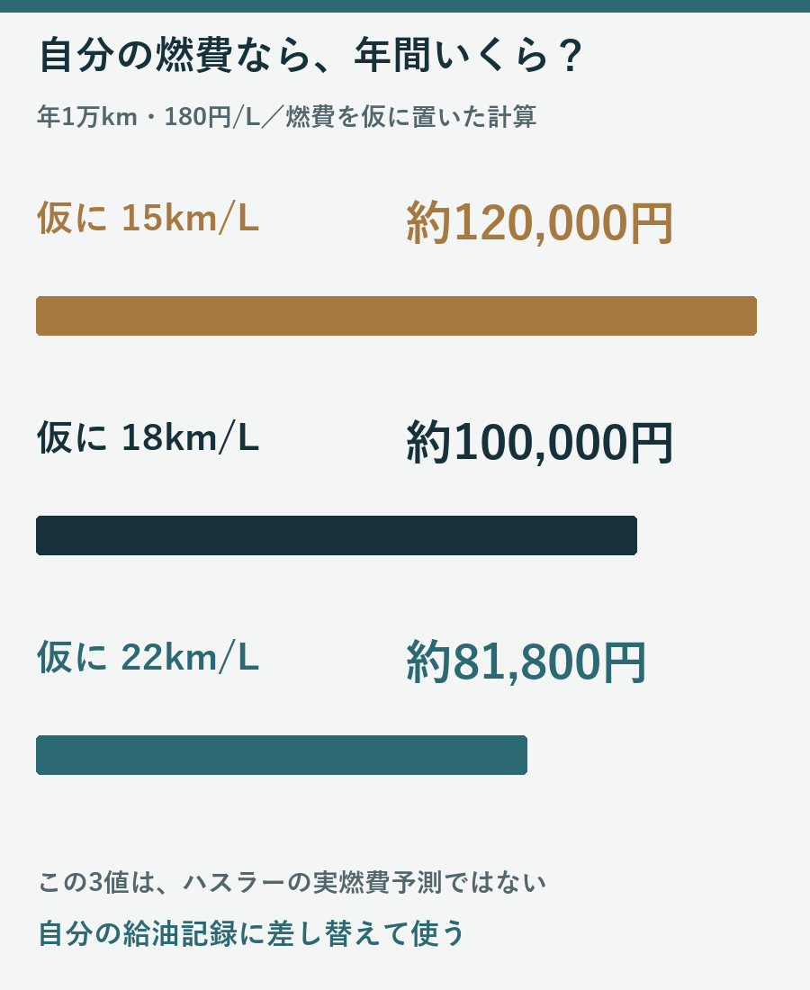 年1万km・180円毎L、燃費を仮に15・18・22km毎Lと置いた燃料代12万円・10万円・約81800円の図