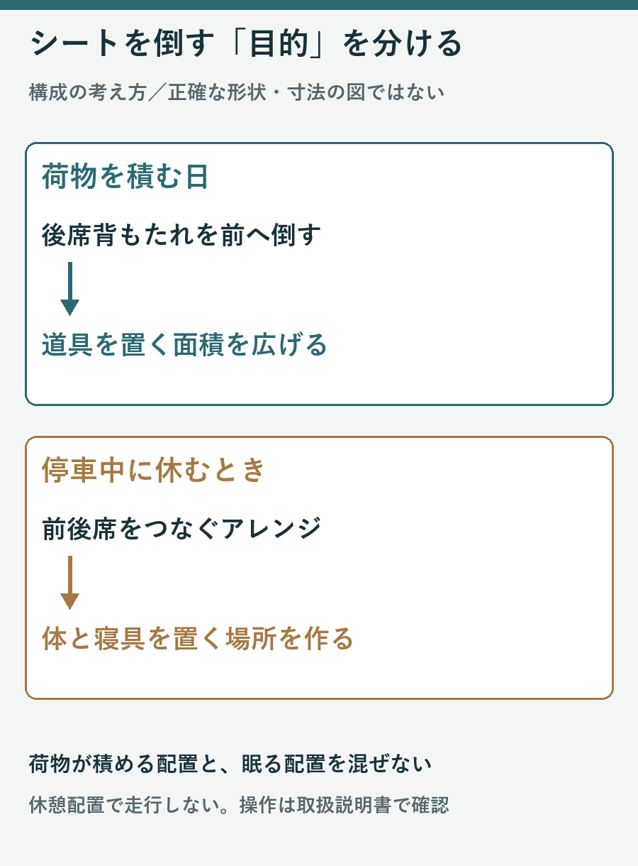 後席を前へ倒して荷物を置く配置と前後席をつないで休む配置の目的の違いを示す図