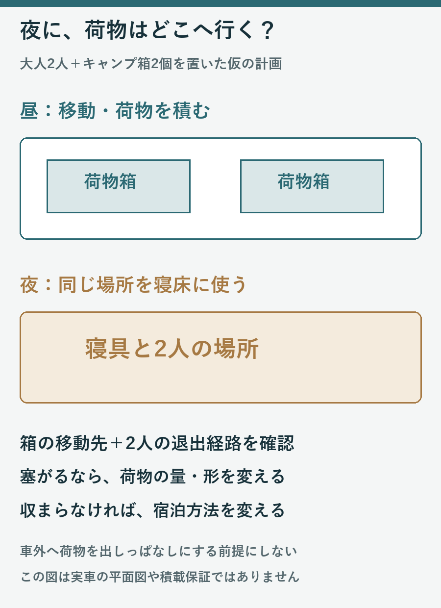 大人二人とキャンプ箱二個の仮の計画で昼の荷物スペースと夜の寝床が重なることを示す図