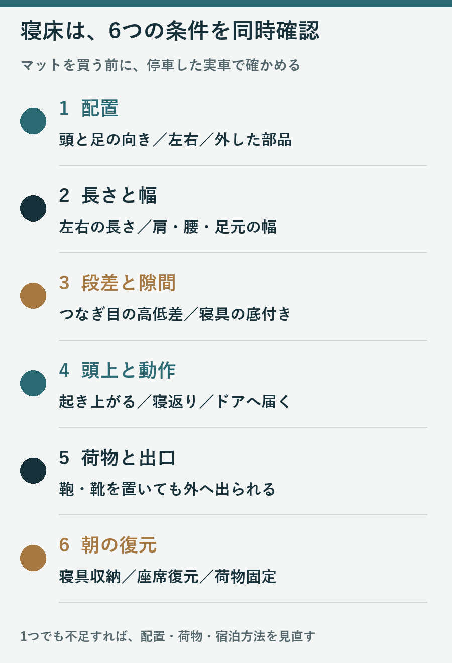 配置、左右の長さと3箇所の幅、段差と隙間、頭上と動作、荷物と出口、朝の復元を確認する図