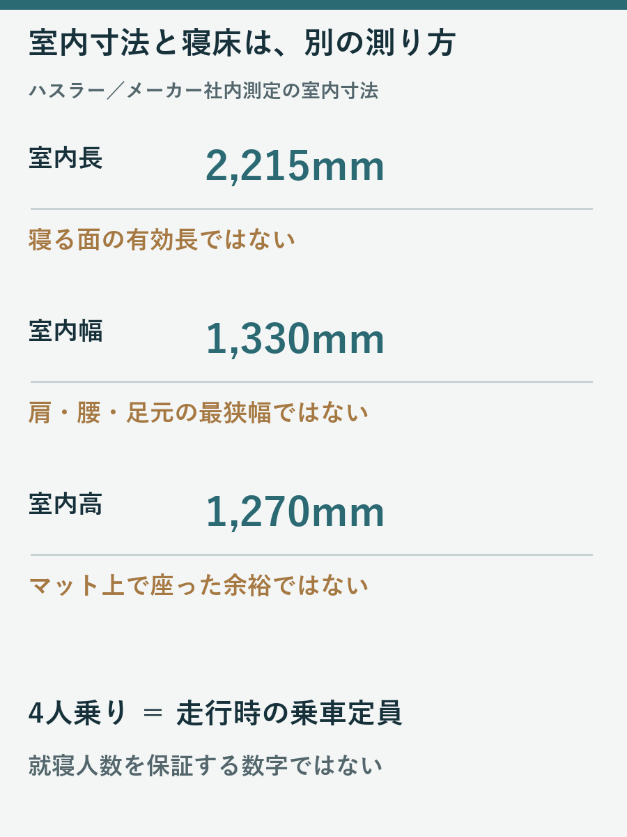公式室内寸法2215・1330・1270mmと寝床の有効長・最狭幅・マット上の頭上余裕の測り方が異なることを示す図