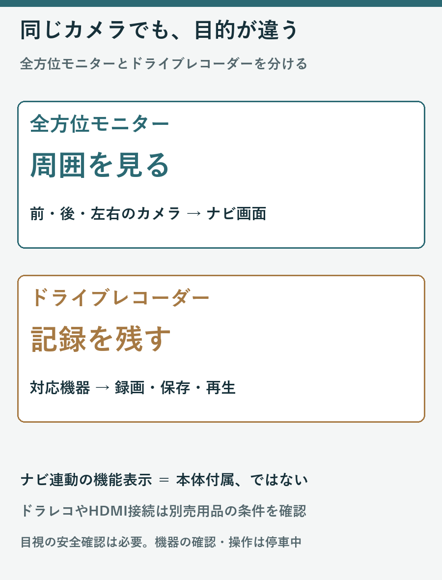 周囲をナビ画面で確認する全方位モニターと録画保存するドライブレコーダーの目的を比較する図