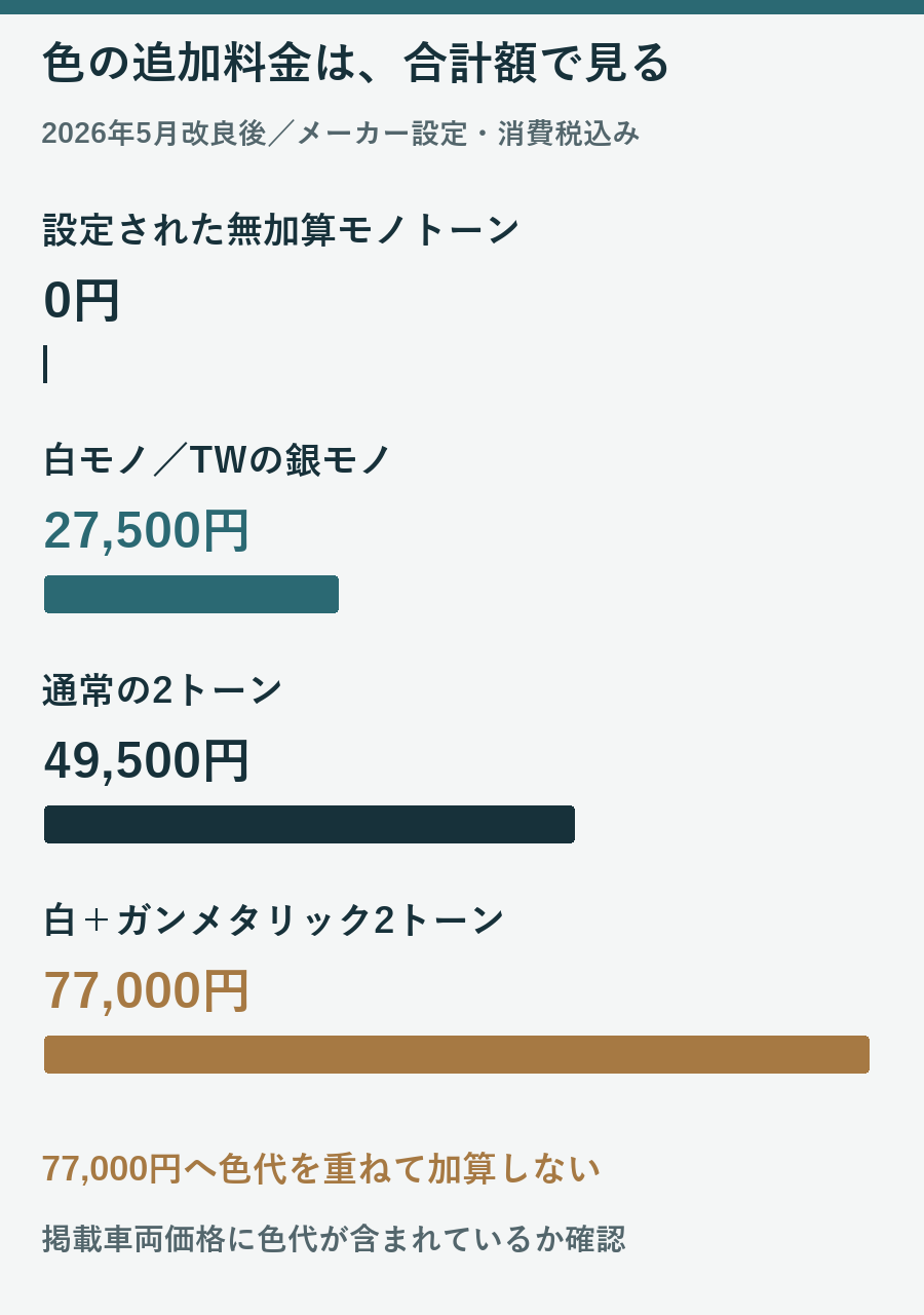 無加算モノ0円、白モノとタフワイルド銀モノ27500円、通常2トーン49500円、白ガンメタ2トーン77000円の追加料金図