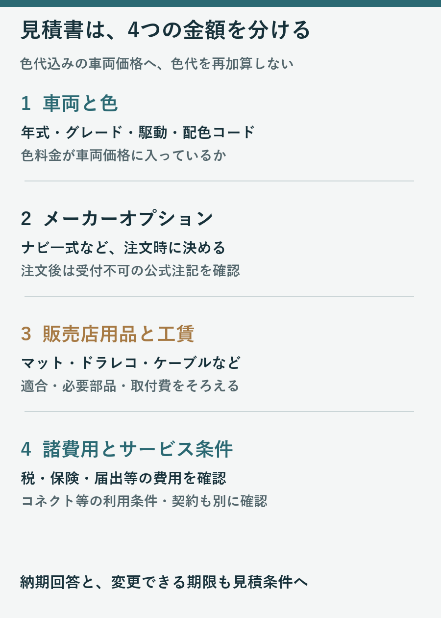 車両と配色、メーカーオプション、販売店用品と工賃、諸費用とサービス契約を順に確認する図