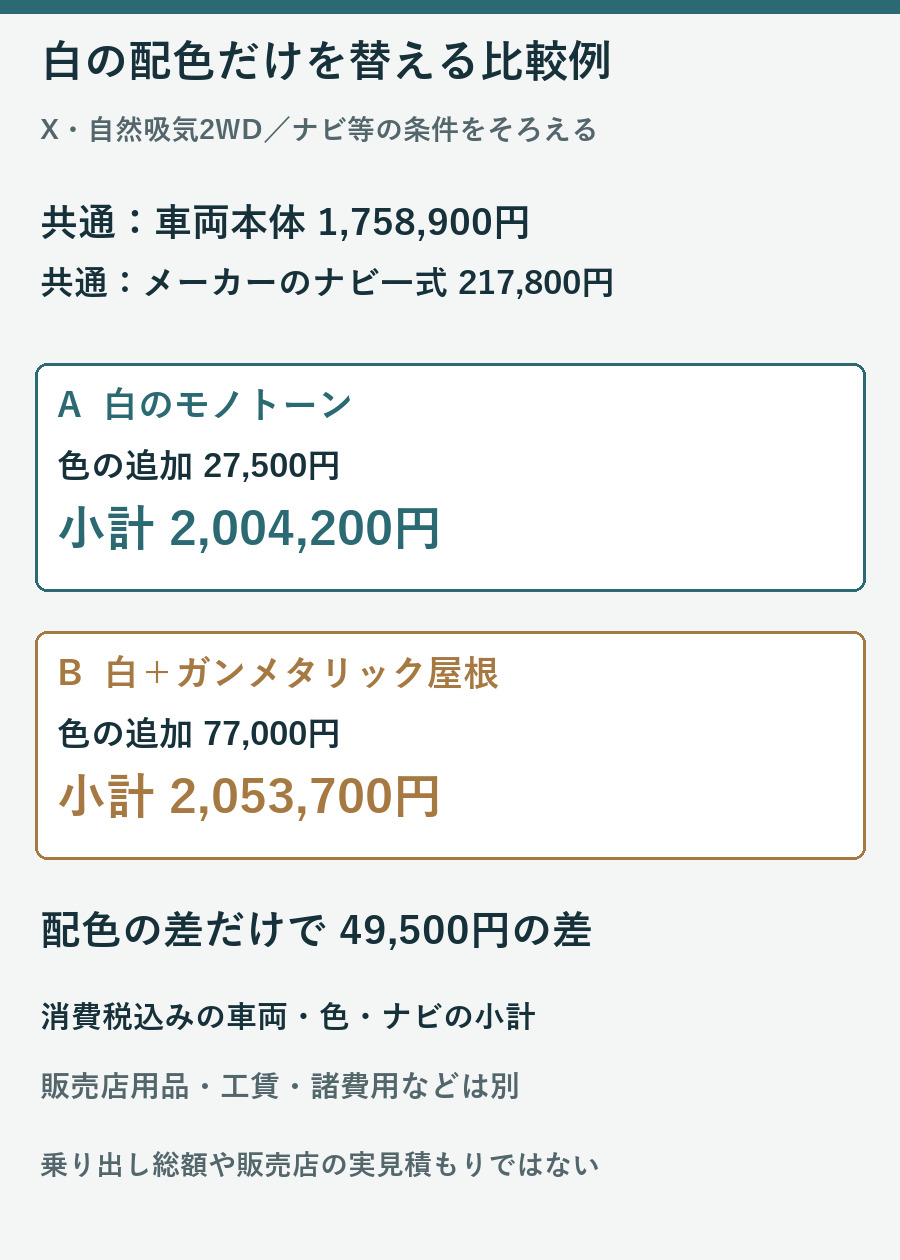 X自然吸気2WD1758900円とナビ217800円を共通にして白モノ小計2004200円、白2トーン2053700円、差49500円の計算図