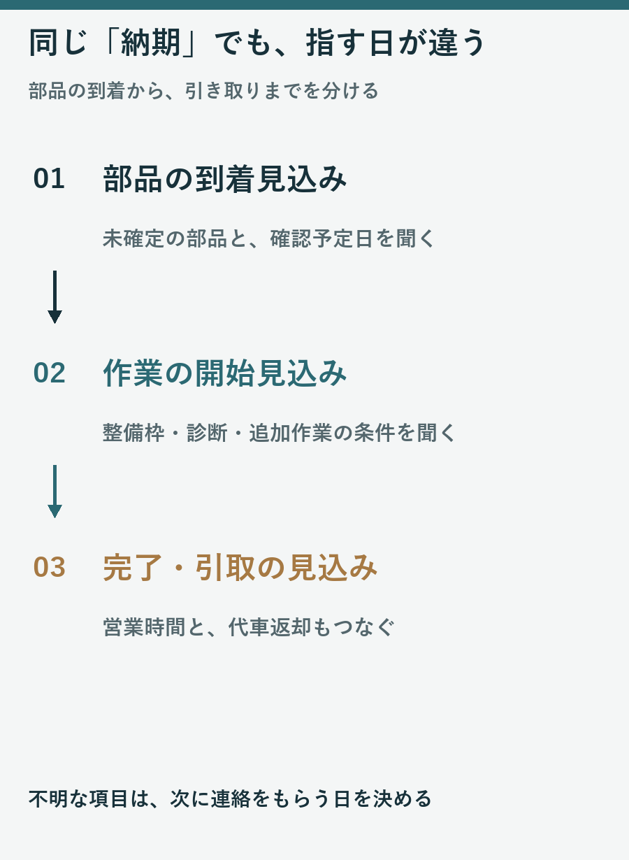 部品到着、作業開始、作業完了と引取を別の日程として確認する流れ