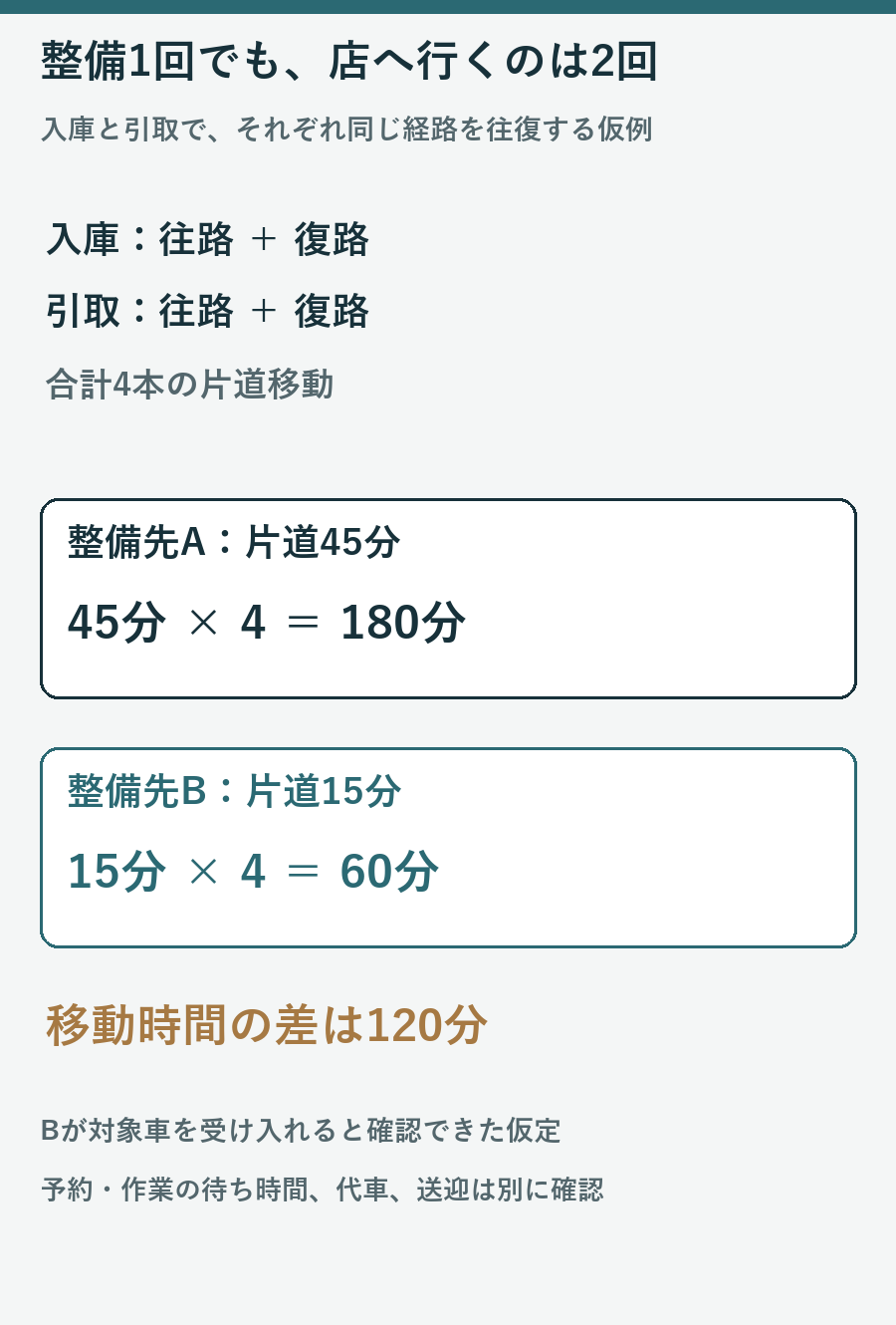 入庫と引取の2往復で片道45分なら180分、15分なら60分となる架空例