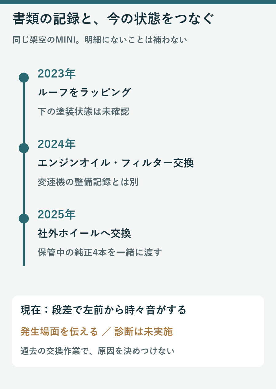 架空のMINIのラッピングとオイル交換とホイール変更の履歴及び現在の左前の音を分けた年表